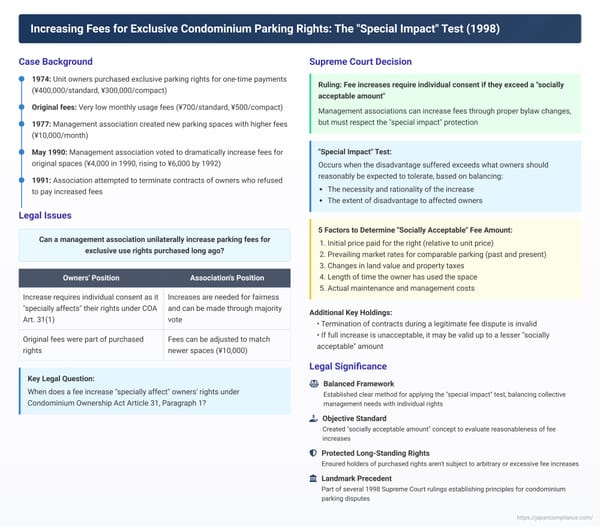 Increasing Fees for Exclusive Condominium Parking Rights: The "Special Impact" Test in Japan – A 1998 Supreme Court Ruling