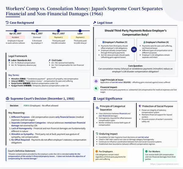 Summary slide illustrating the 1966 Supreme Court ruling: no offset between consolation money and statutory workers’ compensation in Japan.