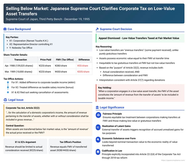 Selling Below Market: Japanese Supreme Court Clarifies Corporate Tax on Low-Value Asset Transfers