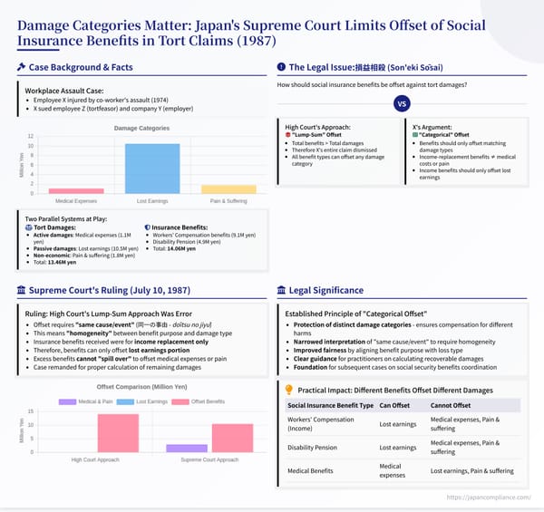 Summary slide illustrating the 1987 Supreme Court ruling on categorical offset of social insurance benefits in tort damages.