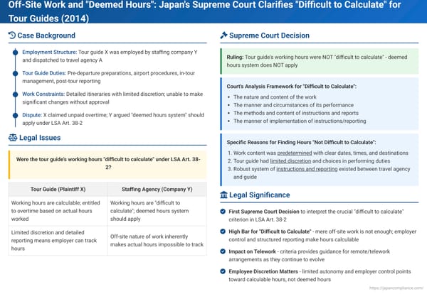 Off-Site Work and "Deemed Hours": Japan's Supreme Court Clarifies "Difficult to Calculate" for Tour Guides (January 24, 2014)