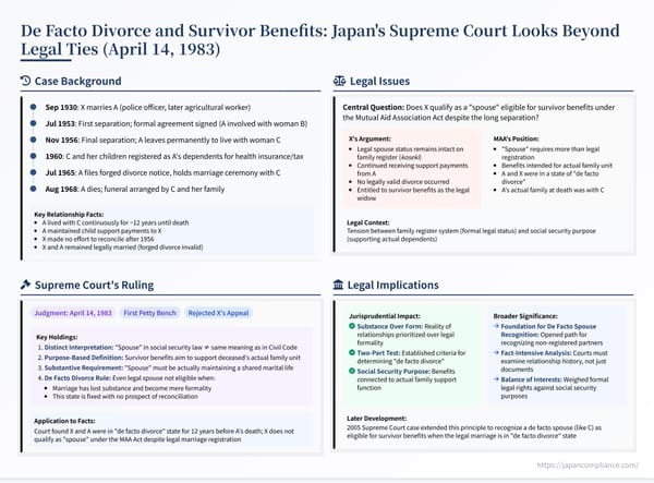 Slide summarising the 1983 Supreme Court ruling that long‑term separation (de facto divorce) bars a legal spouse from survivor pension benefits in Japan.