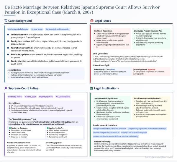 Infographic summarising Japan Supreme Court’s 2007 ruling: uncle‑niece de facto marriage deemed eligible for survivor pension under special‑circumstances test.