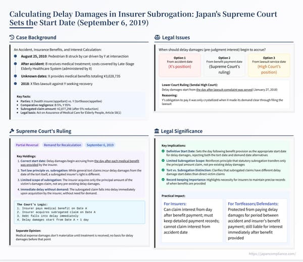 Slide summarizing the 2019 Supreme Court decision on when delay damages start in insurer subrogation under Japan’s elderly healthcare system.