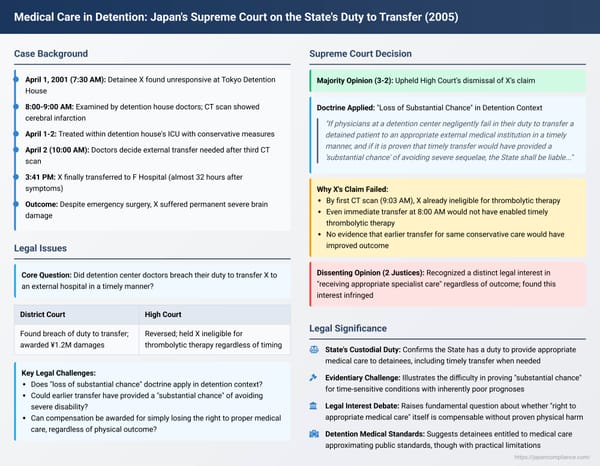 Medical Care in Detention: Japan's Supreme Court on the State's Duty to Transfer and the "Loss of a Substantial Chance"