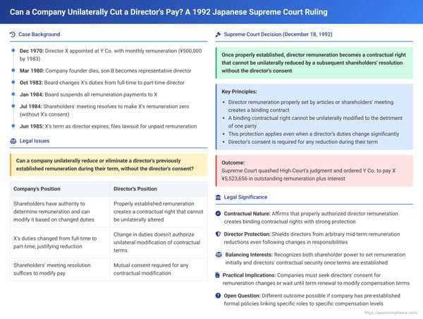 Can a Company Unilaterally Cut a Director's Pay? A 1992 Japanese Supreme Court Ruling