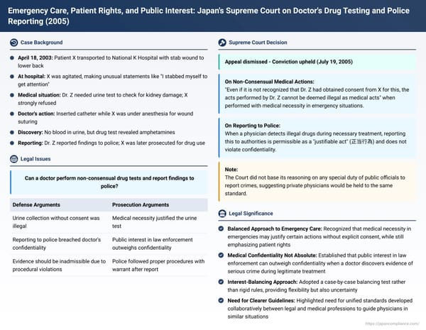 Emergency Care, Patient Rights, and Public Interest: Japan's Supreme Court on Doctor's Drug Testing and Police Reporting