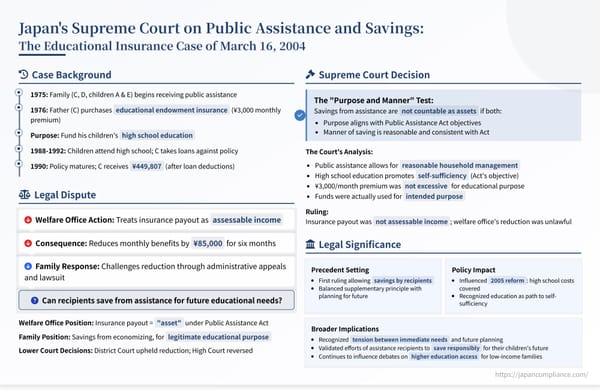 Slide summarizing the 2004 Supreme Court decision allowing welfare recipients to keep education‑savings under Japan’s Public Assistance Act.