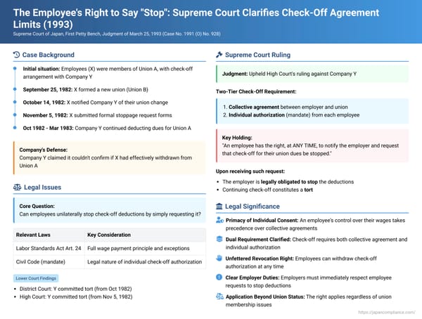 The Employee's Right to Say "Stop": Supreme Court Clarifies Check-Off Agreement Limits in Esso Sekiyu Case