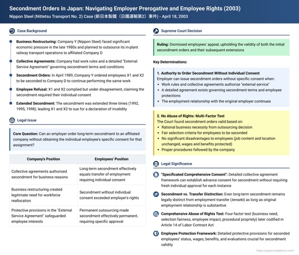 Secondment Orders in Japan: Navigating Employer Prerogative and Employee Rights (April 18, 2003)