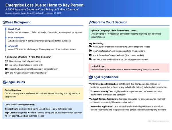 Enterprise Loss Due to Harm to Key Person: A 1968 Japanese Supreme Court Ruling on "Indirect Damage"
