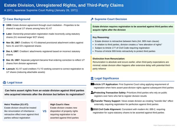 Estate Division, Unregistered Rights, and Third-Party Claims: A 1971 Japanese Supreme Court Ruling in Modern Context