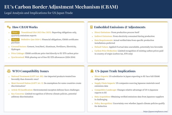 Slide summary: EU CBAM—covered goods, 2026 certificate duty, foreign carbon price credit, supply-chain impact on US–Japan trade