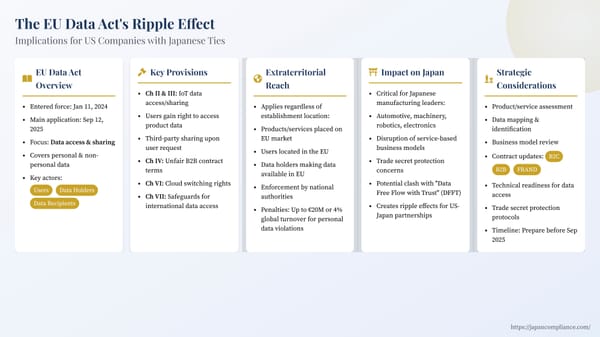 Slide outlining EU Data Act impact on US–Japan supply chains: IoT data-sharing rules, FRAND access, cloud switching and 2025 compliance deadline.