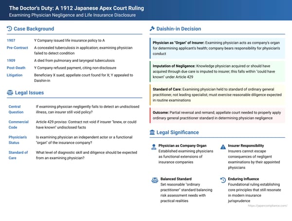 The Doctor's Duty: A 1912 Japanese Apex Court Ruling on Examining Physician Negligence and Life Insurance Disclosure