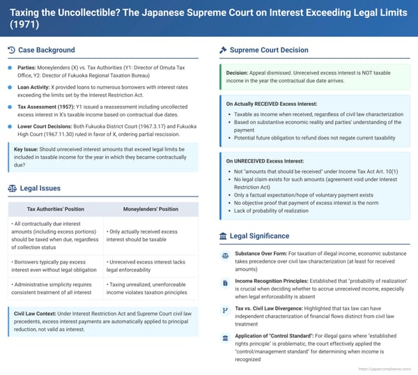 Taxing the Uncollectible? The Japanese Supreme Court on Interest Exceeding Legal Limits