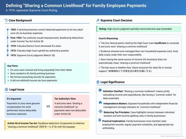 Defining "Sharing a Common Livelihood" for Family Employee Payments: A 1976 Japanese Supreme Court Ruling