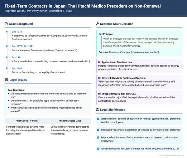 Fixed-Term Contracts in Japan: Precedent on Non-Renewal