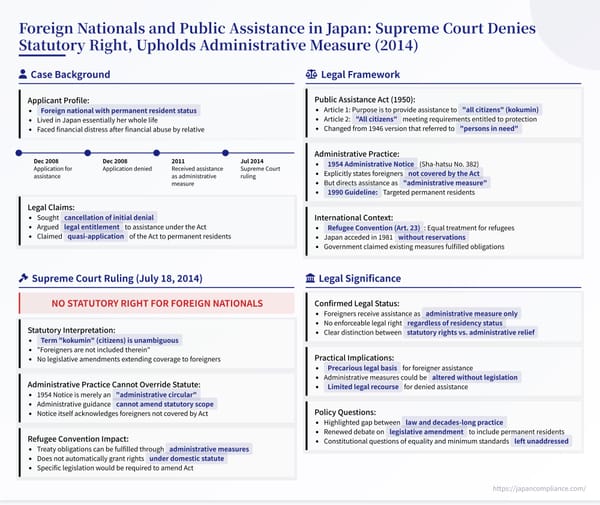 Infographic summarising the 2014 Supreme Court ruling that foreign residents lack statutory welfare rights under Japan’s Public Assistance Act.