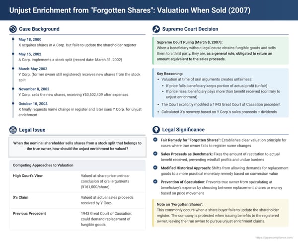 Unjust Enrichment from "Forgotten Shares": Valuation When Sold, a Japanese Supreme Court Decision