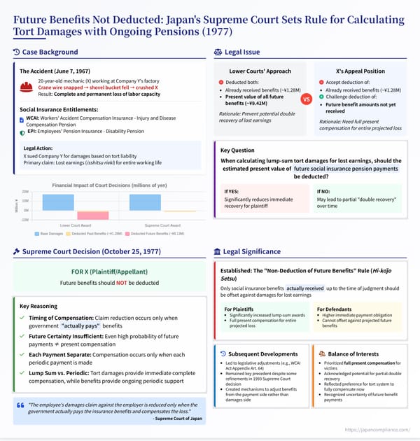 Slide summarising Japan’s 1977 Supreme Court ruling: future social‑insurance pensions are *not* deducted from tort damages; only benefits already received are offset.