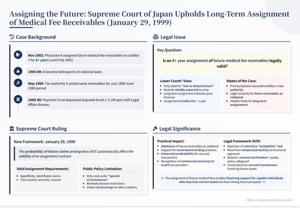 Slide summarising Japan’s 1999 Supreme Court decision on long‑term assignment of future medical‑fee receivables: key facts, specificity & public‑policy test
