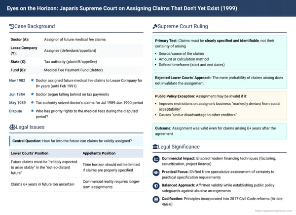 Eyes on the Horizon: Japan's Supreme Court on Assigning Claims That Don't Yet Exist