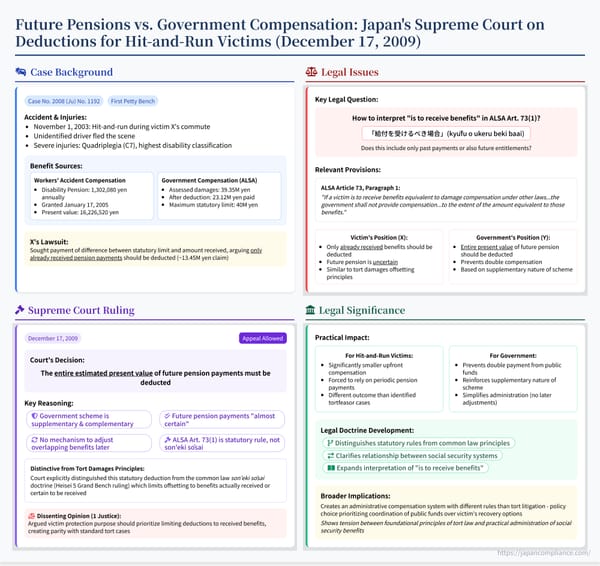 Slide summarising the 2009 Supreme Court ruling that deducts future disability pensions from government hit‑and‑run compensation.