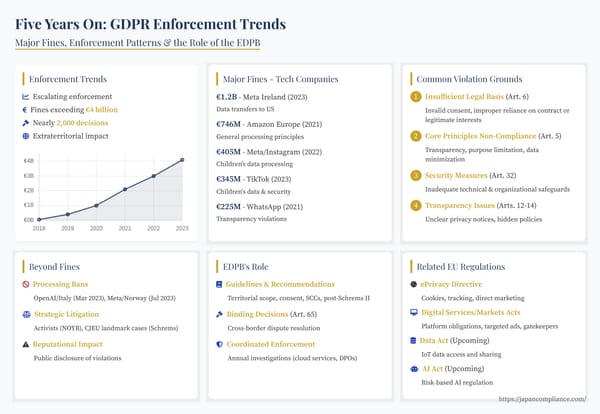 Slide showing GDPR five-year enforcement: escalating fines, EDPB binding decisions, key violation themes and overlap with DSA/DMA/AI Act.