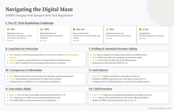 Slide mapping GDPR and new EU tech laws: DSA, DMA, Data Act, DGA, AI Act—overlap zones, unique duties and integrated compliance roadmap for businesses.