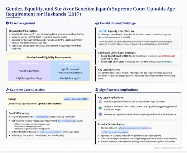 Summary slide: 2017 Supreme Court ruling on survivor pensions – age rule for widowers, Article 14 equality test, key holdings and implications