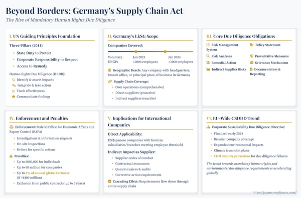 Slide outlining Germany’s LkSG: 2024 scope, eight due-diligence steps, penalties up to 2 % turnover, and EU CSDDD expansion roadmap.