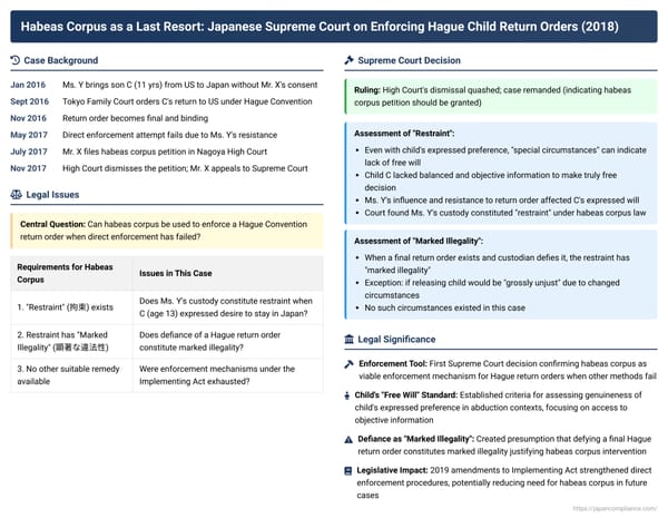 Habeas Corpus as a Last Resort: Japanese Supreme Court on Enforcing Hague Child Return Orders