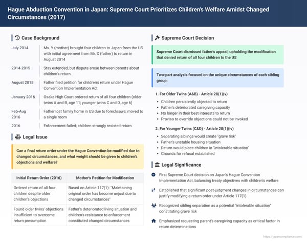 Hague Abduction Convention in Japan: Supreme Court Prioritizes Children's Welfare Amidst Changed Circumstances
