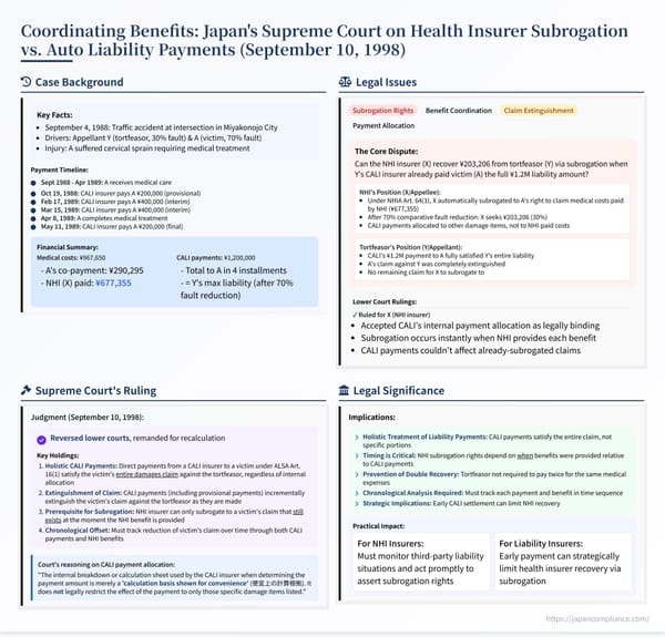 Infographic summarizing Japan’s 1998 Supreme Court decision: timeline of traffic accident, CALI payments, NHI benefits, and key holding on subrogation.