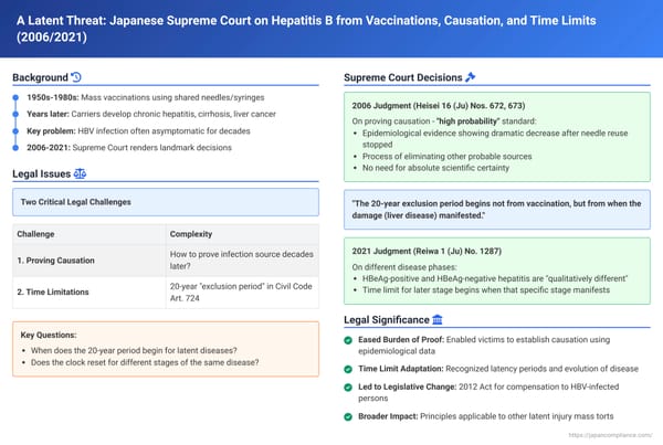 A Latent Threat: Japanese Supreme Court on Hepatitis B from Vaccinations, Causation, and Time Limits for Claims