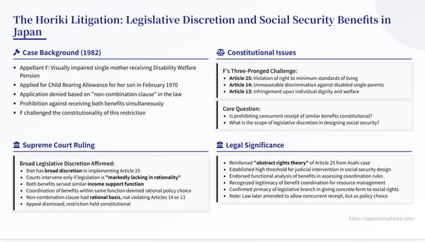 Slide summarising the 1982 Horiki Litigation: legislative discretion, non-combination of benefits, Article 25 threshold ‘markedly lacking in rationality’