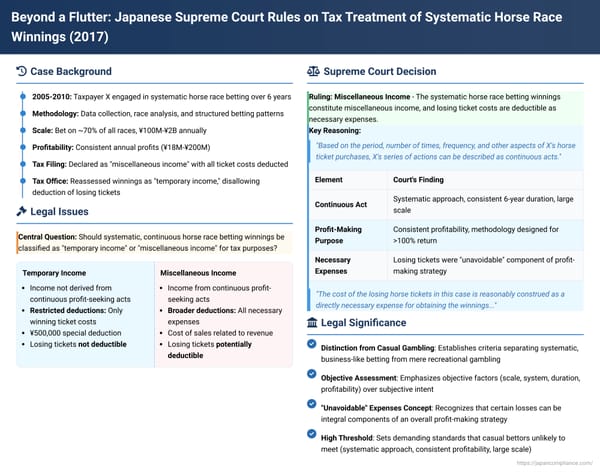 Beyond a Flutter: Japanese Supreme Court Rules on Tax Treatment of Systematic Horse Race Winnings