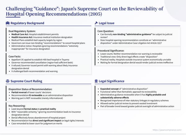 Single‑slide summary illustrating how a non‑binding hospital‑opening recommendation became judicially reviewable after Japan’s Supreme Court’s 2005 ruling.