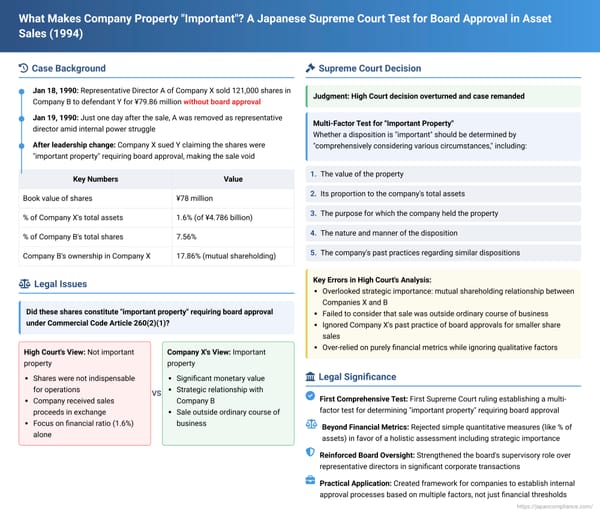 What Makes Company Property "Important"? A Japanese Supreme Court Test for Board Approval in Asset Sales