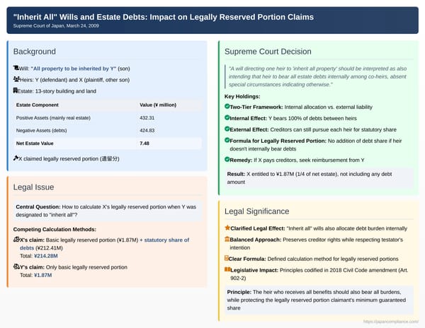 "Inherit All" Wills and Estate Debts: Impact on Legally Reserved Portion Claims in Japan
