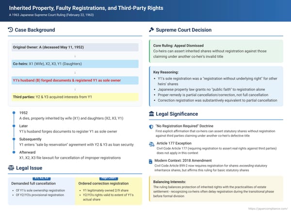 Inherited Property, Faulty Registrations, and Third-Party Rights: A 1963 Japanese Supreme Court Ruling and Its Modern Context