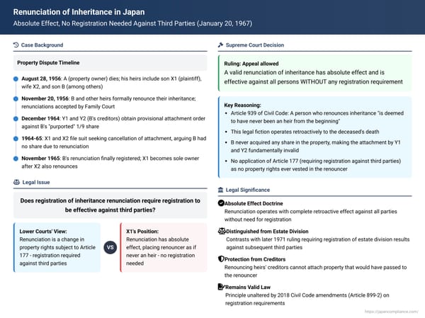 Renunciation of Inheritance in Japan: Absolute Effect, No Registration Needed Against Third Parties