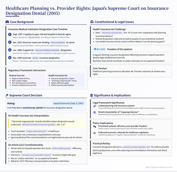 One‑slide summary of Japan’s 2005 Supreme Court decision on denying insurance designation to a new hospital in a bed‑surplus region.