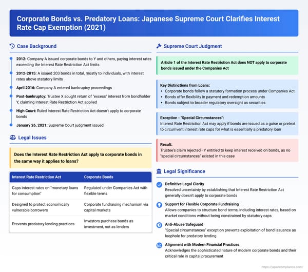 Corporate Bonds vs. Predatory Loans: Japanese Supreme Court Clarifies Interest Rate Cap Exemption