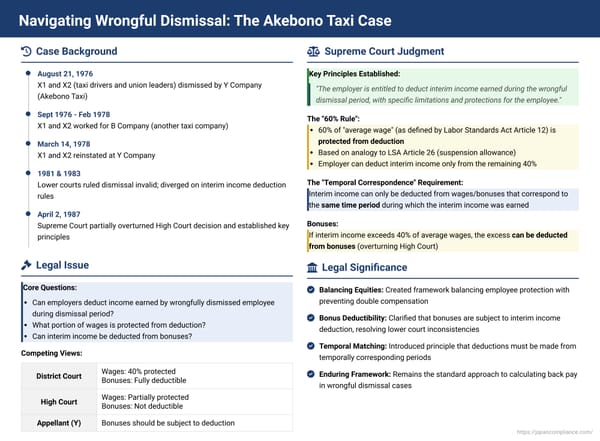 Navigating Wrongful Dismissal: The Akebono Taxi Case and Interim Income Deduction in Japan