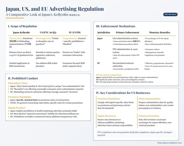 World-map graphic comparing Japan, US and EU ad-regulation pillars: deception tests, surcharge/penalty types, substantiation timing and influencer-liability matrix.
