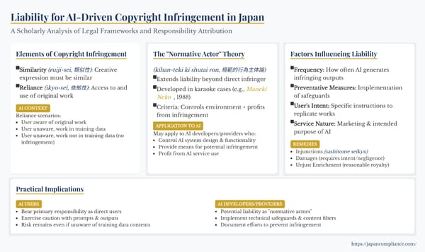 Slide mapping liability for AI-generated copyright infringement in Japan: user as direct infringer, “normative actor” test for platforms, key defence measures.
