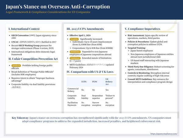 Slide outlining Japan’s overseas anti-corruption regime: UCPA Article 18 scope, OECD enforcement trend, FCPA overlap and compliance checklist for US multinationals.