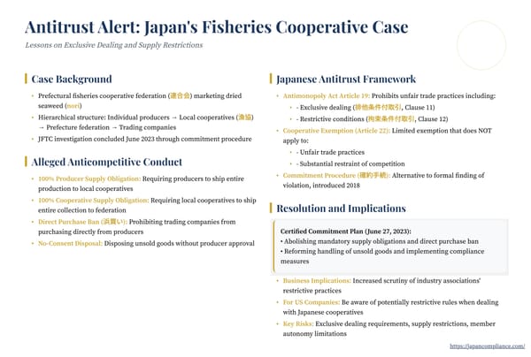 Slide illustrating the fisheries-cooperative antitrust case: 100 % supply obligations, buyer hamagai ban, JFTC commitment timeline and key AMA articles for compliance.